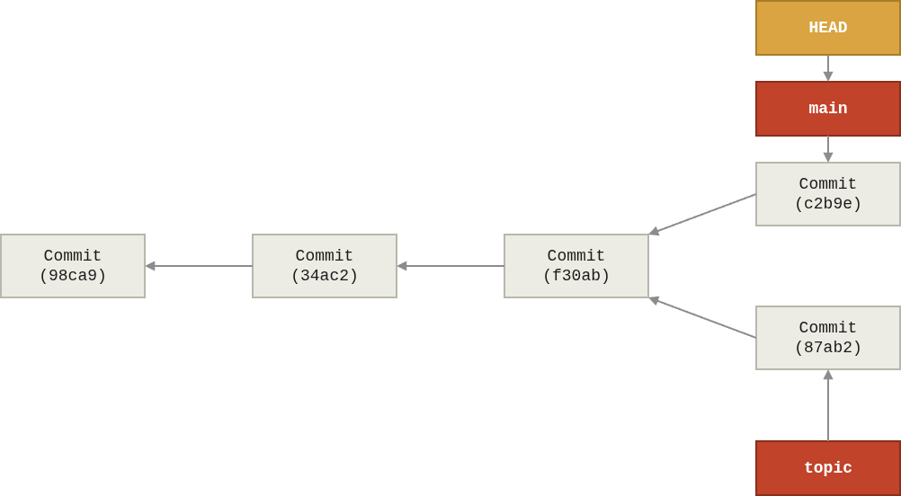 Git branches.