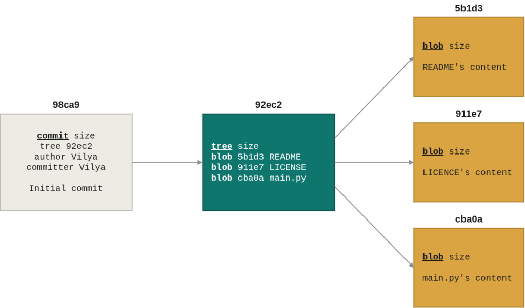 Git commit structure.