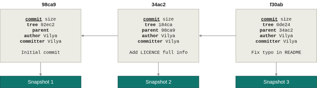 Git commits history.