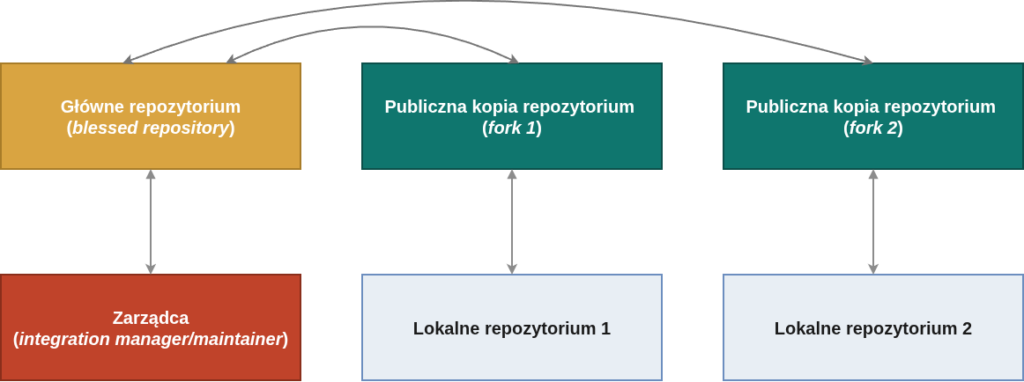 Integration-Manager Workflow.