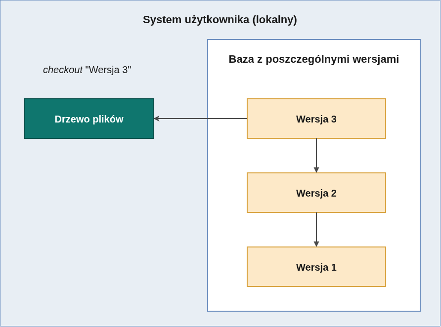 Lokalny system kontroli wersji.