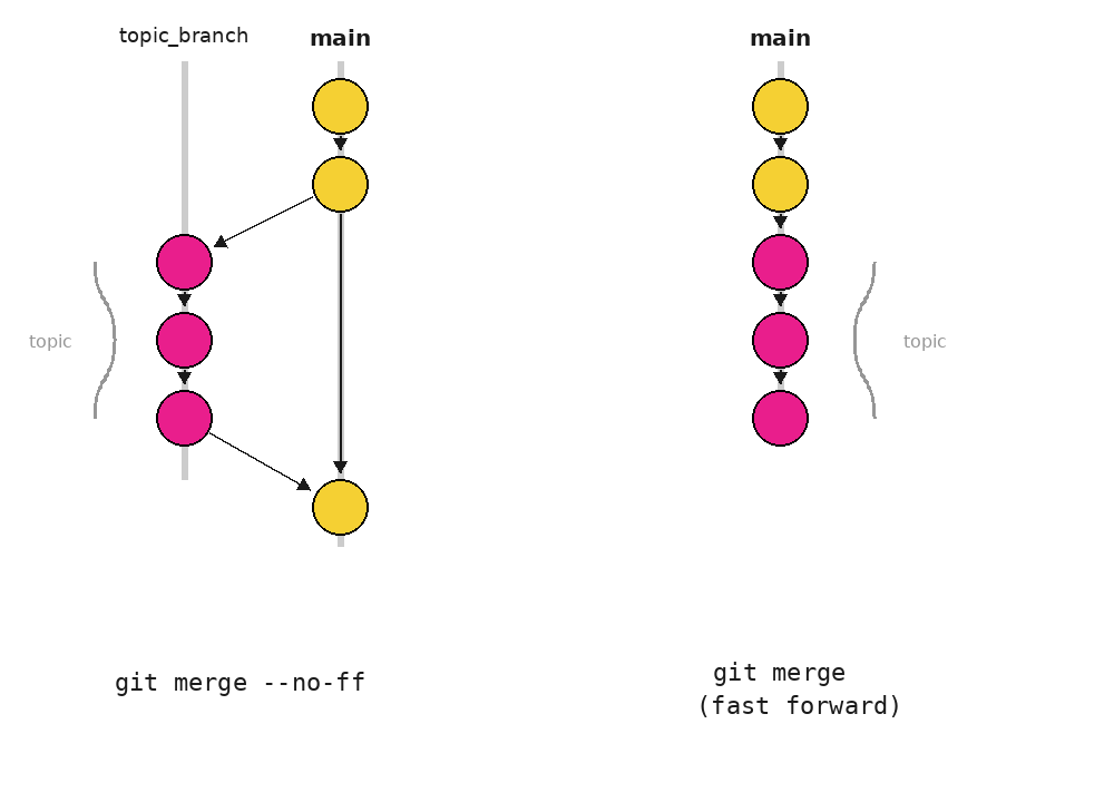 Git fast forward merge vs plain merge.