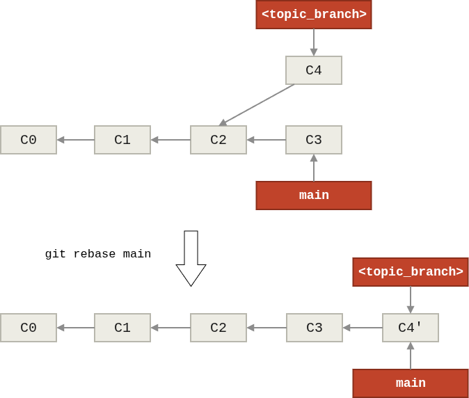 Git rebase explained (before and after).